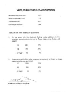 Election Act Amendments 2022 – Final Results